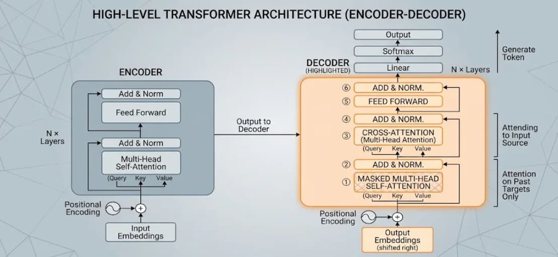 LLM Pretrain: Anatomy of a Decoder-Only Transformer