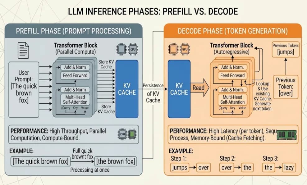LLM Inference: How KV Caching and PagedAttention Save LLM Inference