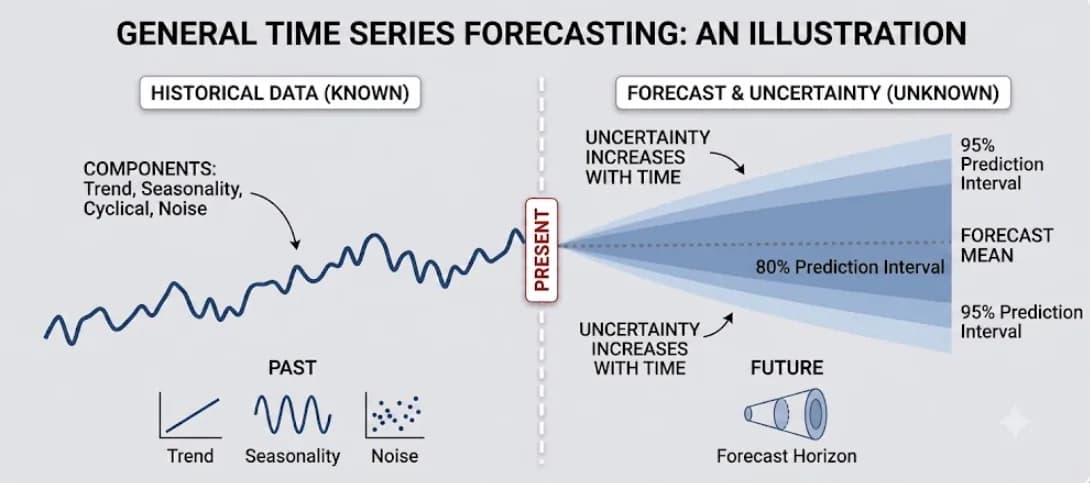 Demand Forecasting with Statistical Models: How Far Can Demand History Alone Take Us?