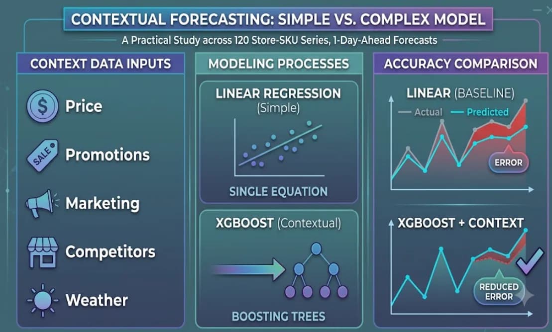 Demand Forecasting with Supervised Learning: Does More Context Help?