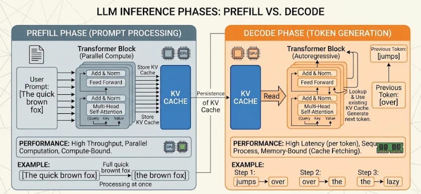 LLM Inference: How KV Caching and PagedAttention Save LLM Inference
