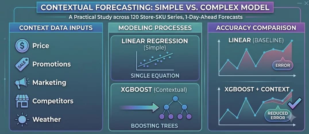 Demand Forecasting with Supervised Learning: Does More Context Help?