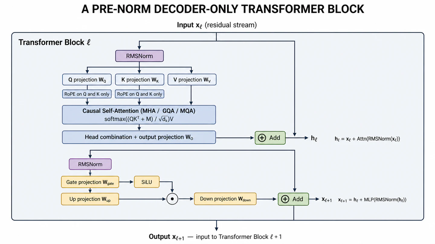 A pre-norm decoder-only transformer block showing causal self-attention, residual connections, and a gated feed-forward network