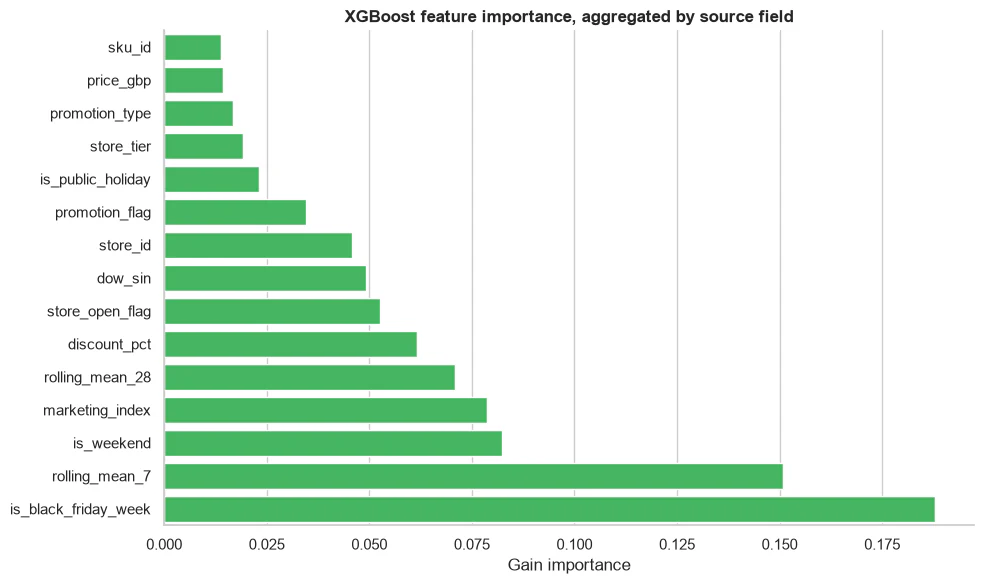 Aggregated XGBoost gain importance by source field