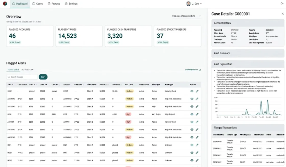 AML transaction monitoring dashboard showing summary metrics, a flagged-alert queue, and case details with an alert explanation and transaction history